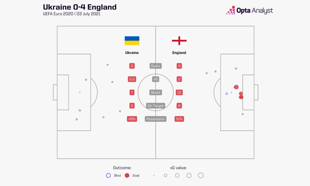 Ukraine 0-4 England - Euro 2020 shot map