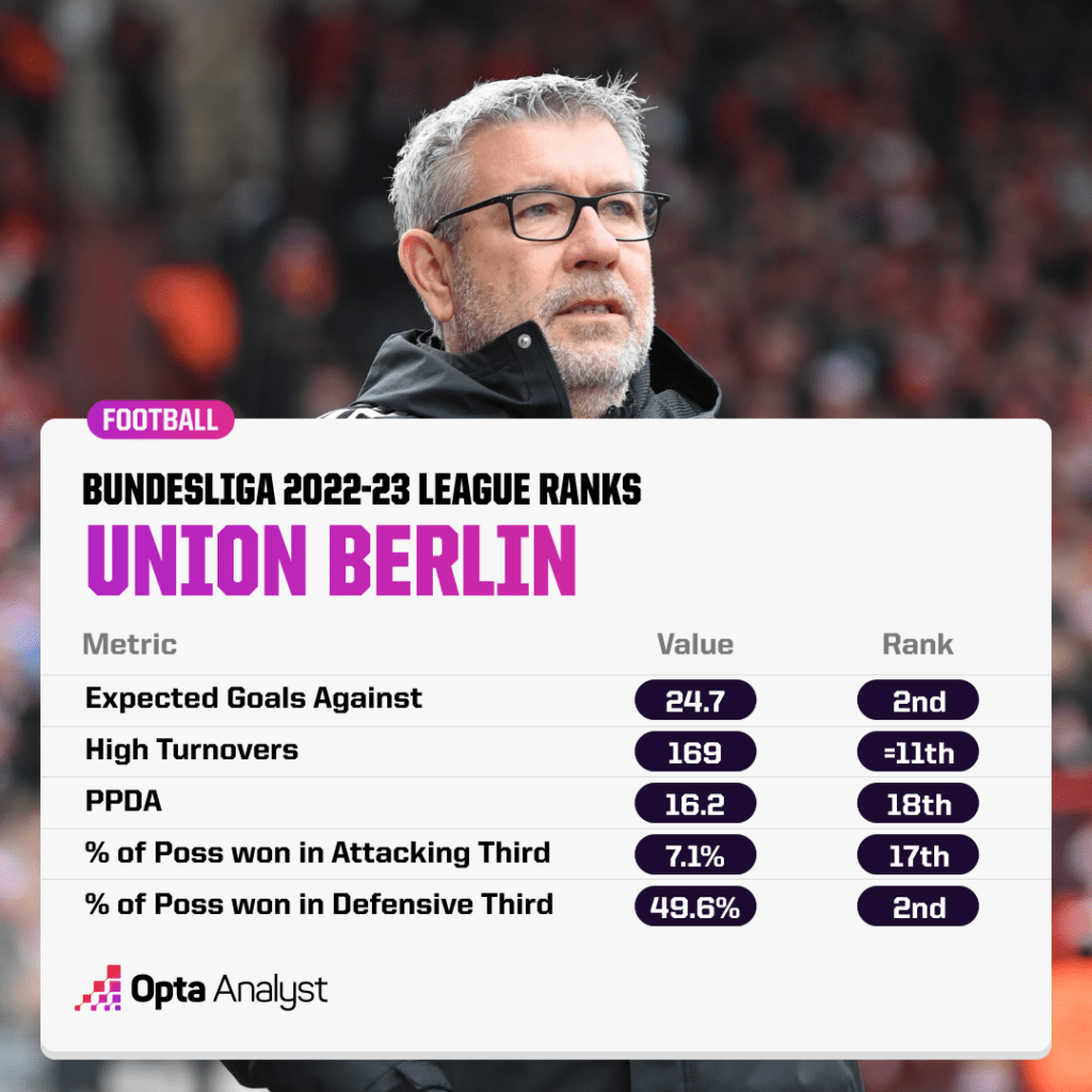 Union Berlin League Ranks