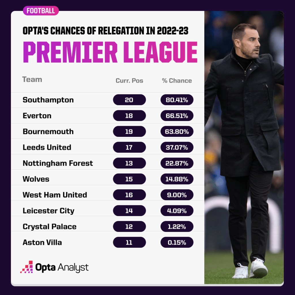 Who Will be Relegated from the Premier League