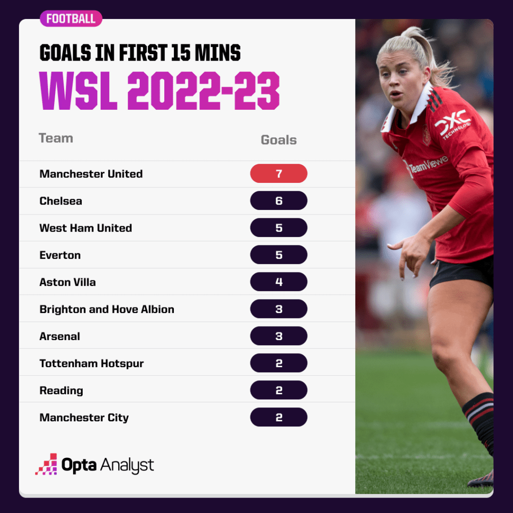 WSL most goals scored in first 15 minutes