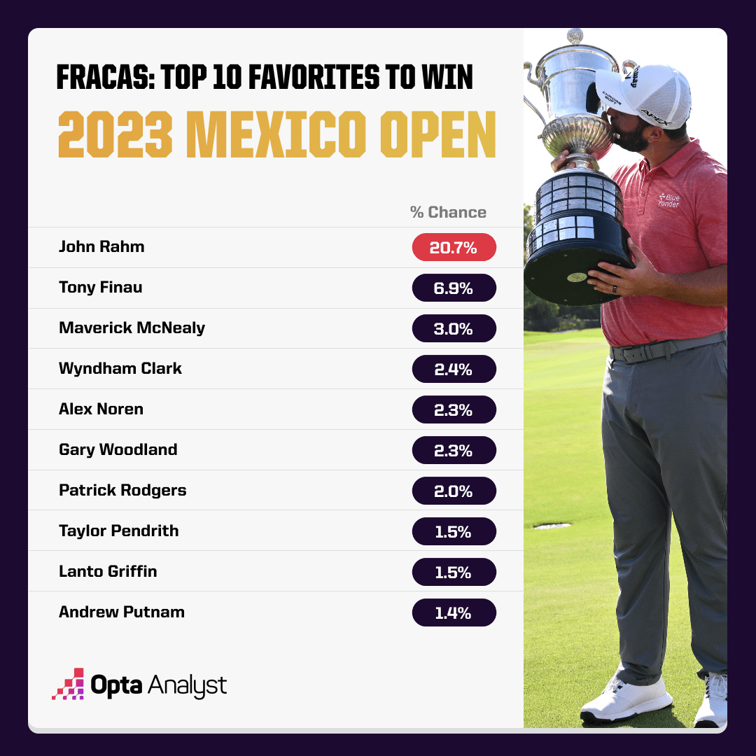 2023 Mexico Open Picks, Odds, Predictions and Value Plays