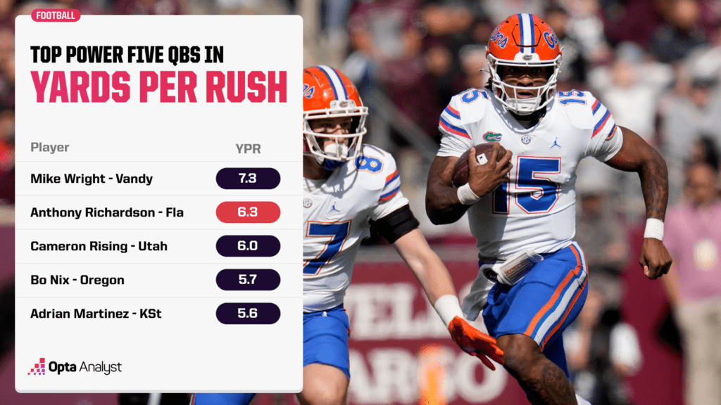 most yards per rush attempt in college football