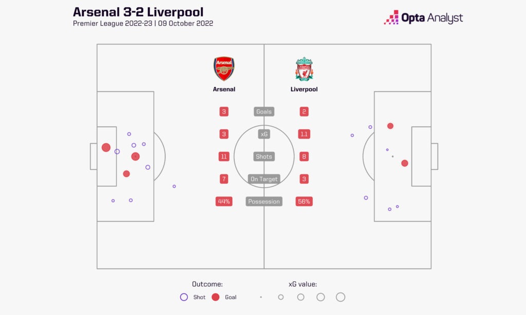 Arsenal 3-2 Liverpool 2022-23