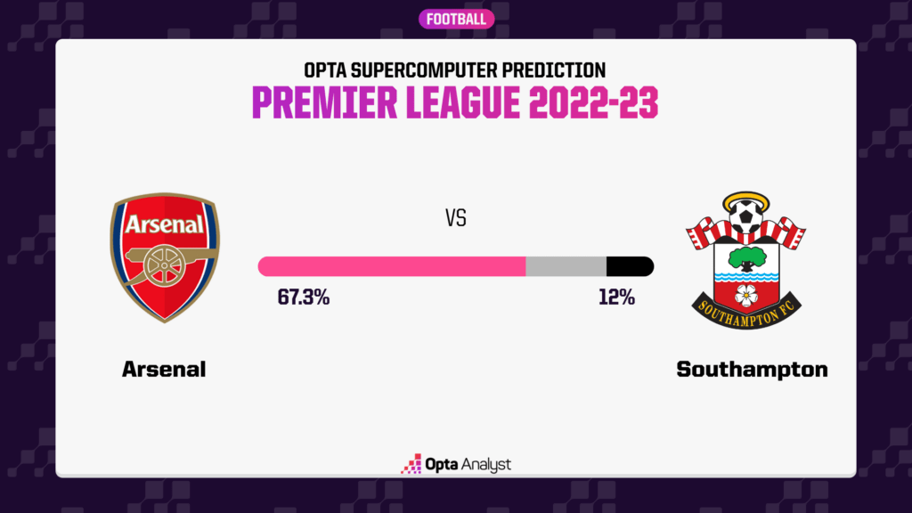 Arsenal vs Southampton Prediction Opta