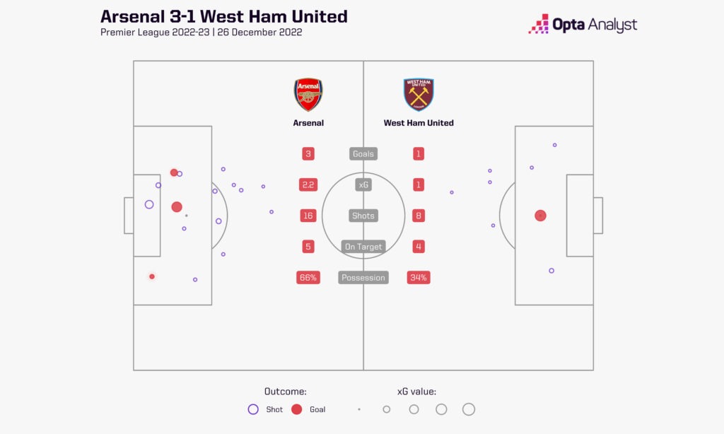 Arsenal vs West Ham 2022-23