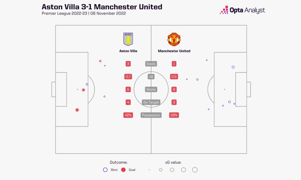 Aston Villa 3-1 Manchester United Stats