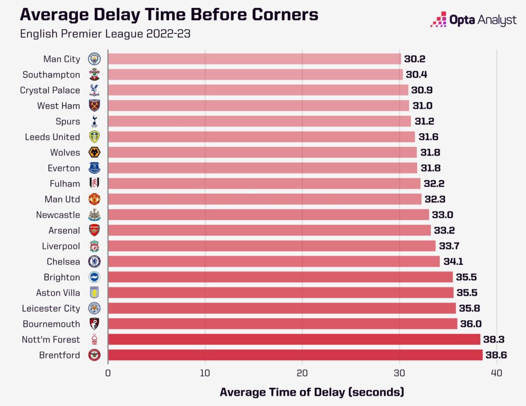 Average corner delay - Premier League 2022-23