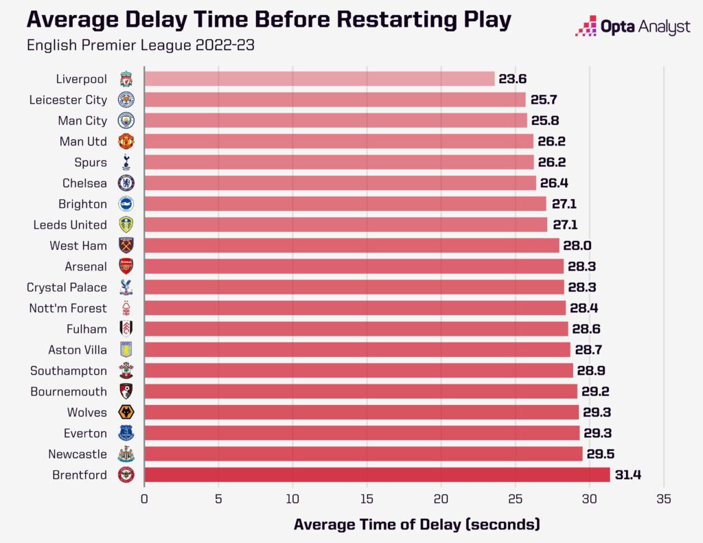 Average delay before restarting play - Premier League 2022-23