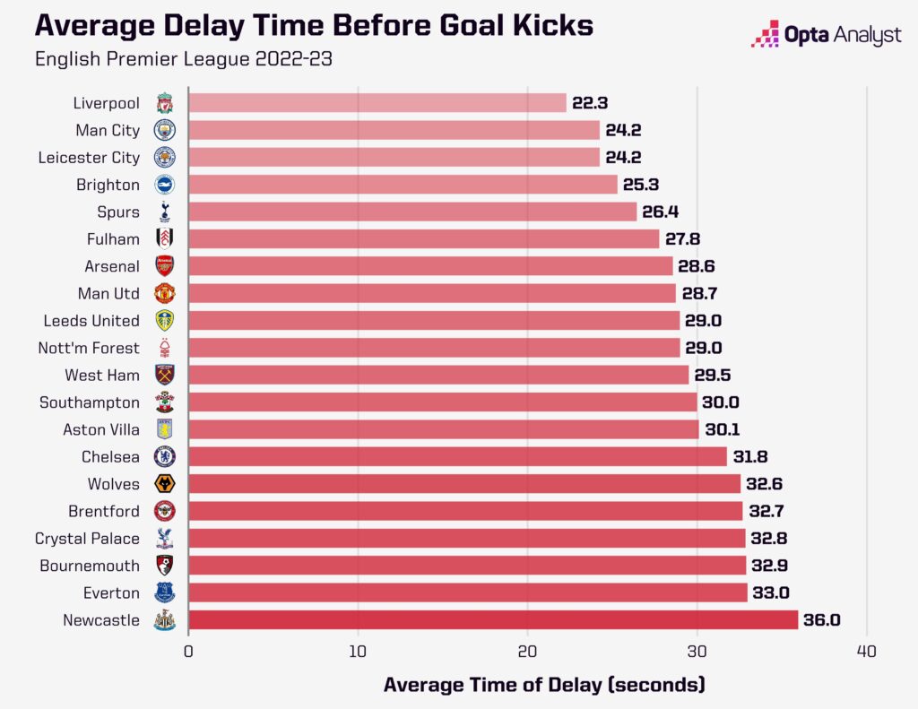Average goalkick delay - Premier League 2022-23