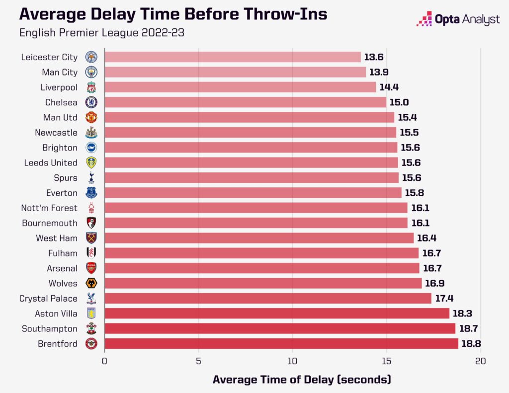 Average throw in delay - Premier League 2022-23
