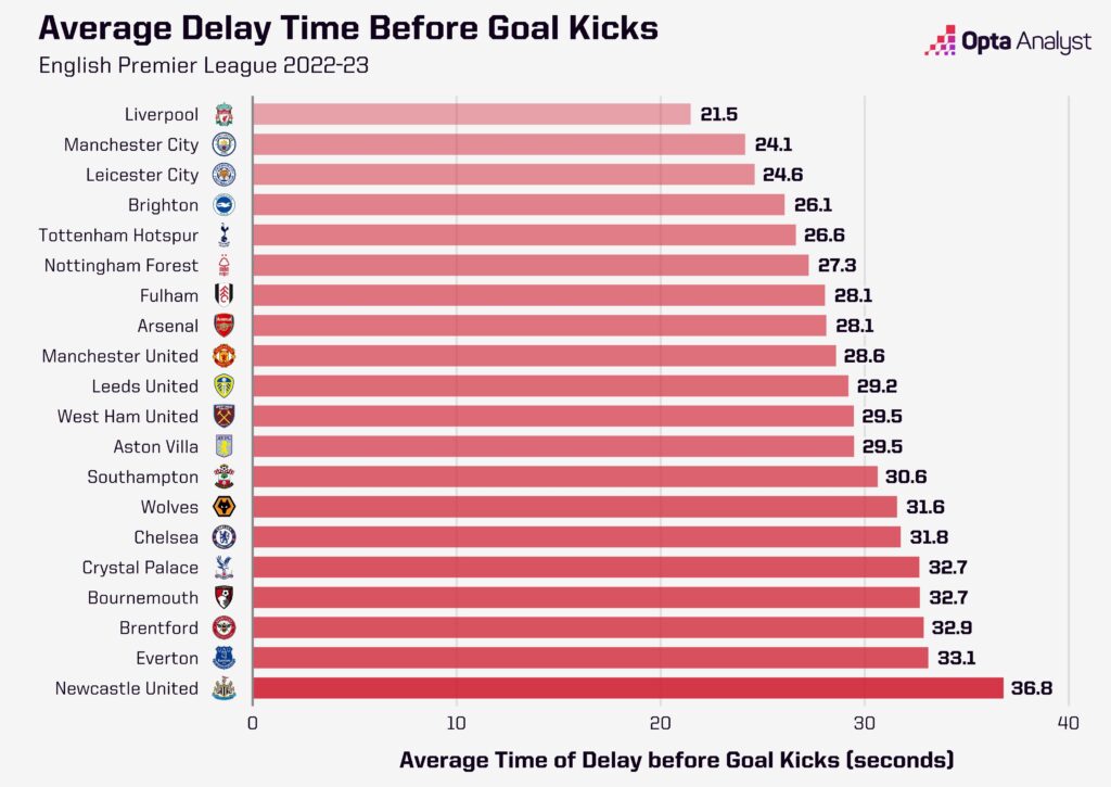 Average time taken to take a goal kick Premier League