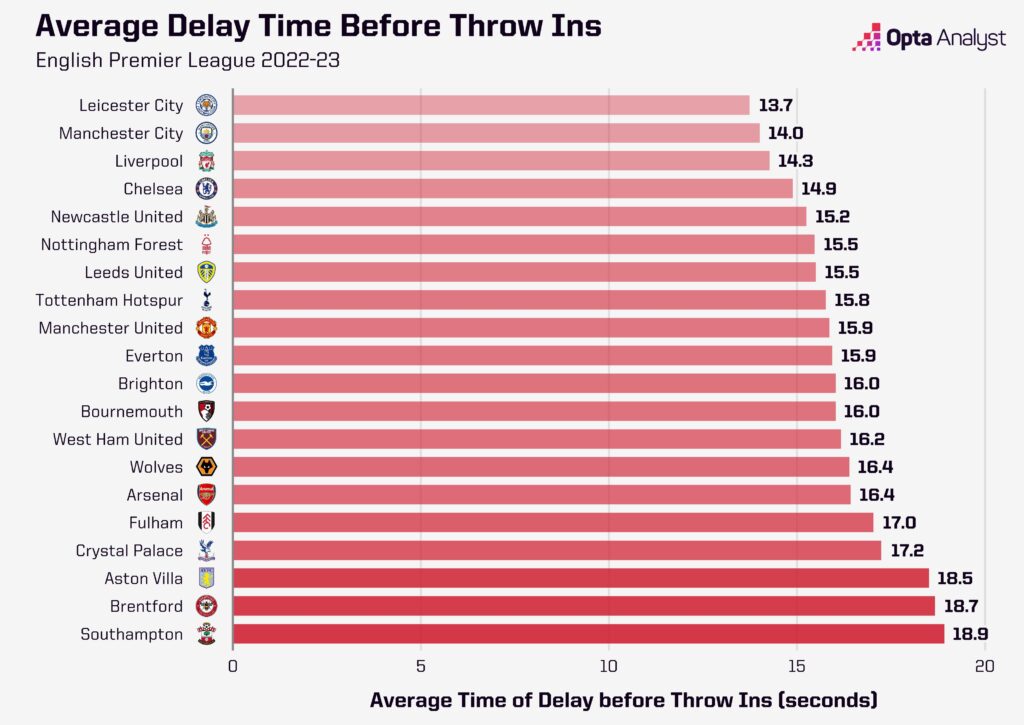 Average time taken to take a throw in Premier League