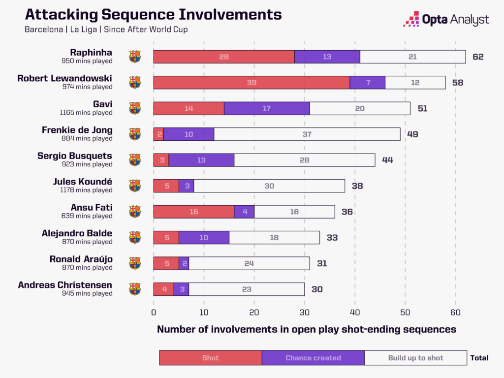 Barcelona Open Play Attacking Sequences