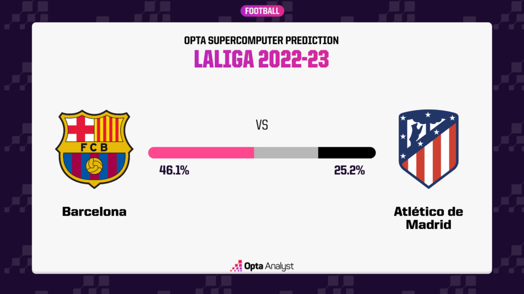 Barcelona vs Atletico Madrid Prediction and Preview