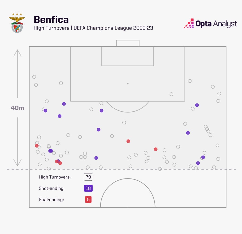 Benfica high turnovers - Uefa Champions League Predictions
