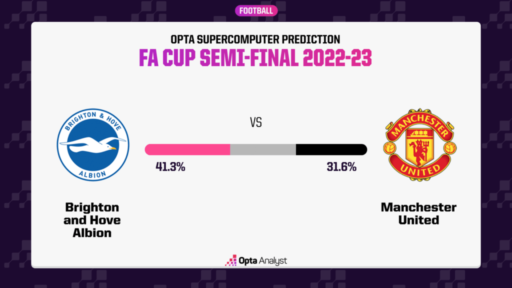 Brighton vs Man United Prediction FA Cup