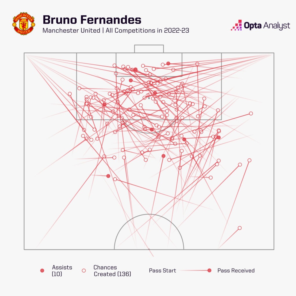 Bruno Fernandes Chances Created Man Utd