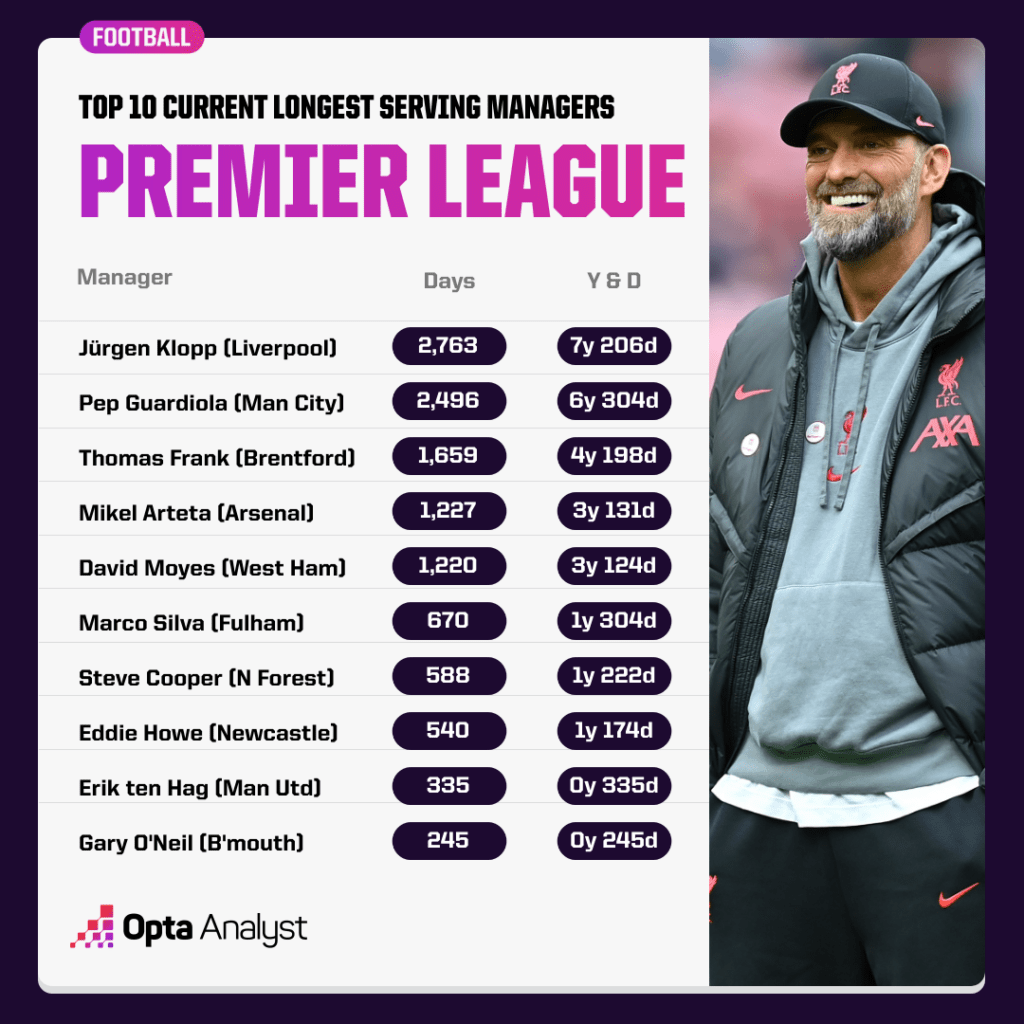 Current longest serving Premier League managers