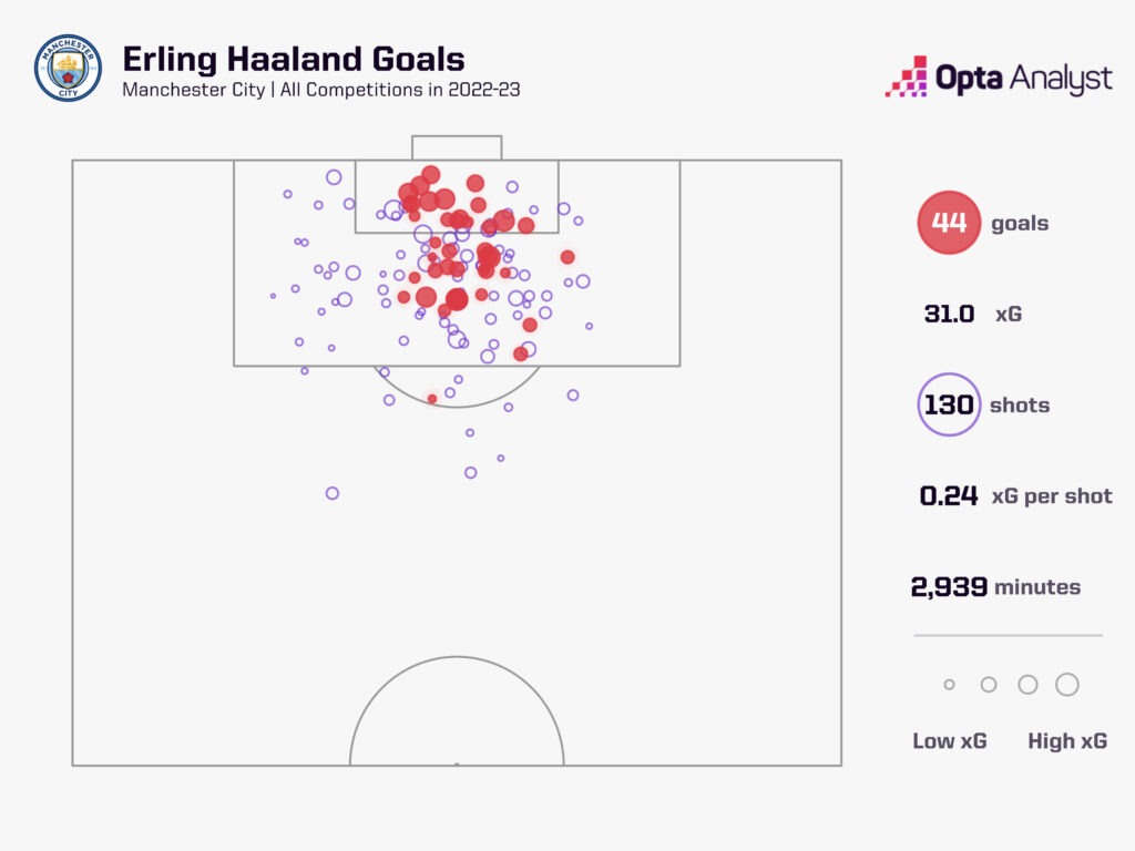 Erling Haaland Competitive Goals Man City