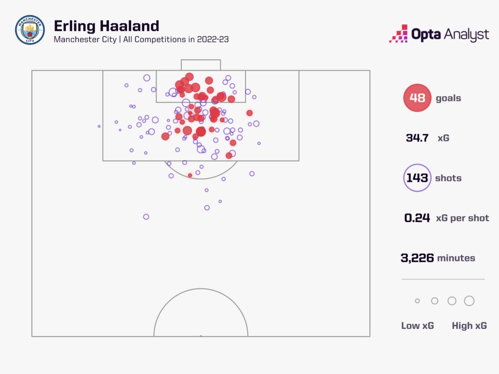 Erling Haaland Goals in 2022-23 Man City