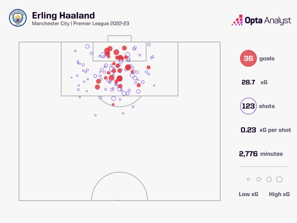 Erling Haaland Premier League Goal Records