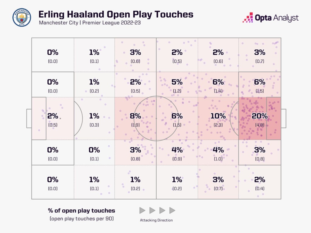 Erling Haaland touch map 2022-23 PL season