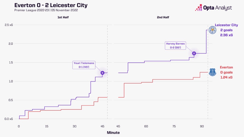 Everton 0-2 Leicester xG race map