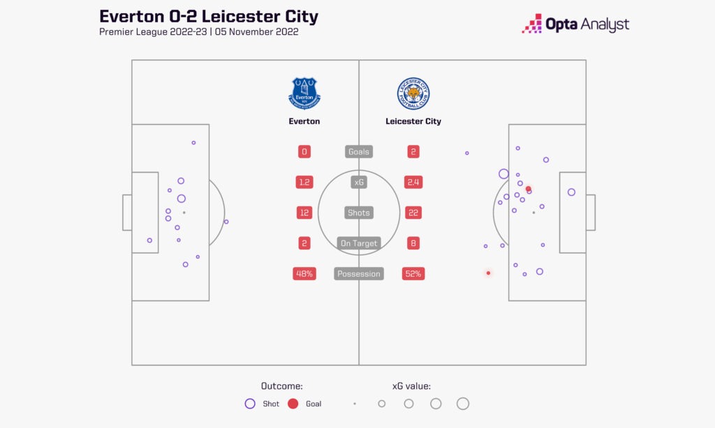 Everton 0-2 Leicester xG shot map