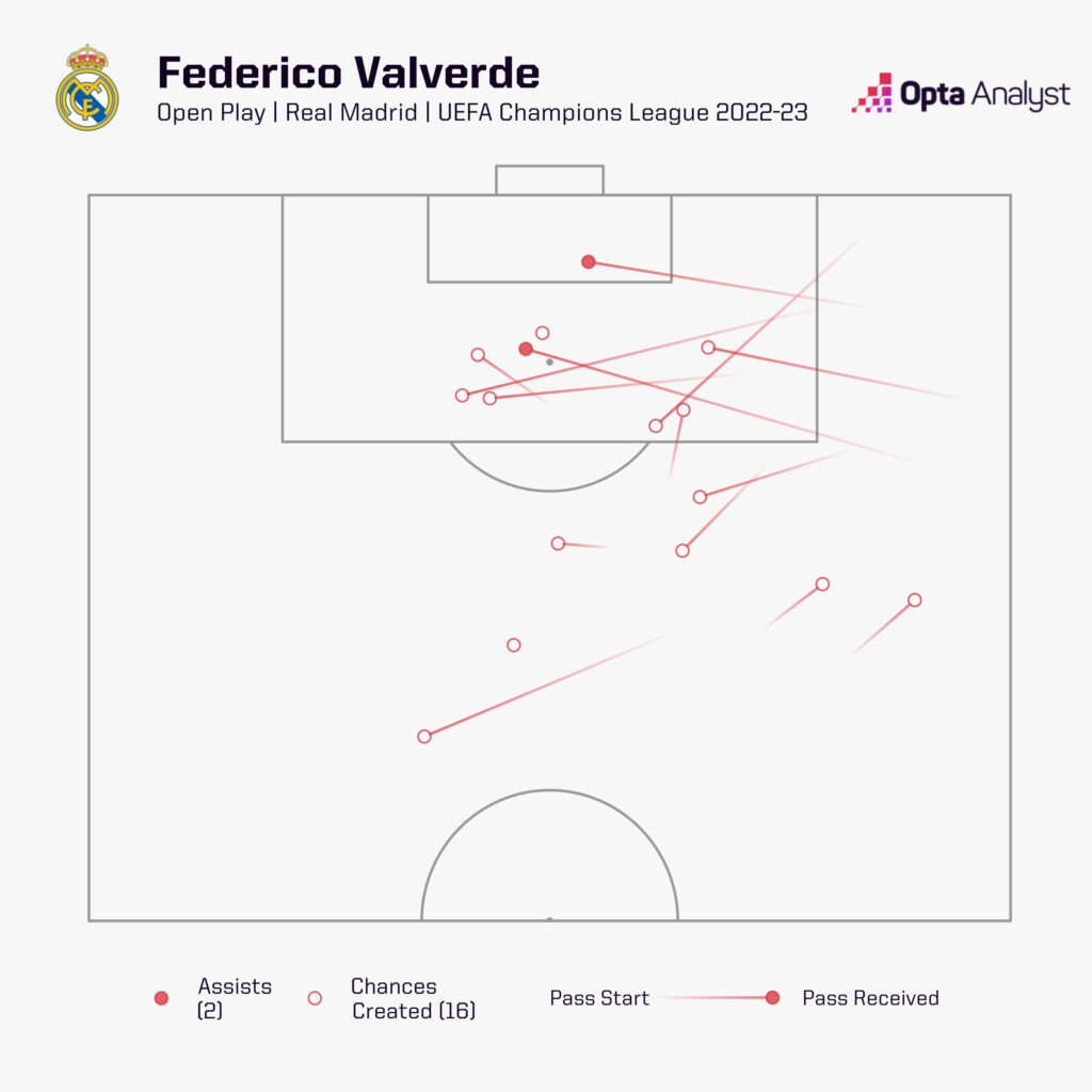 Federico Valverde - Open Play Chances Created