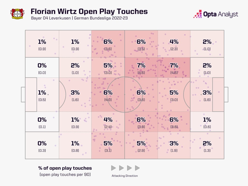 Florian Wirtz open-play touch locations