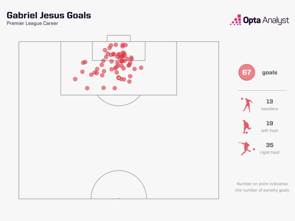 Gabriel Jesus Premier League Goals Opta