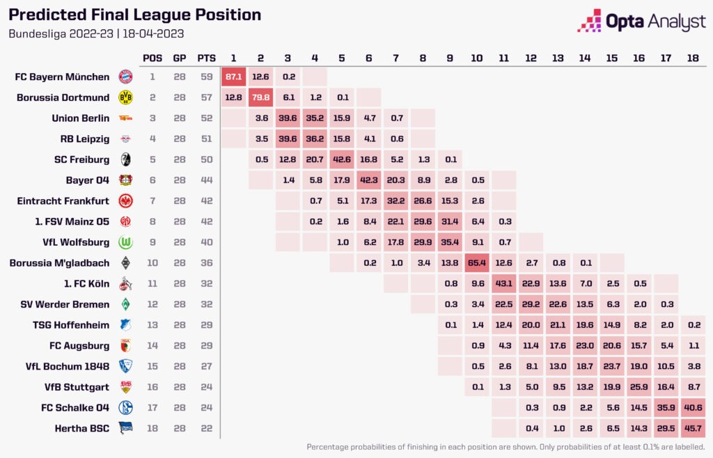 German Bundesliga Rest of Season Predictions