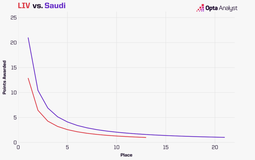 LIV vs. Saudi
