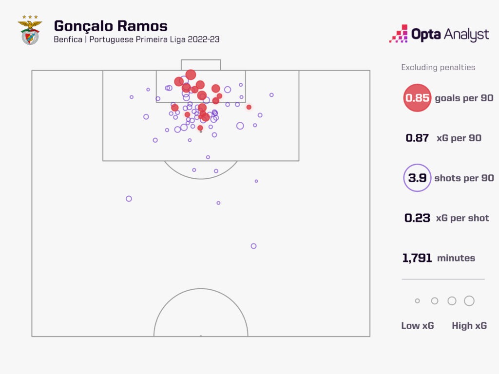Gonçalo Ramos Benfica Goals