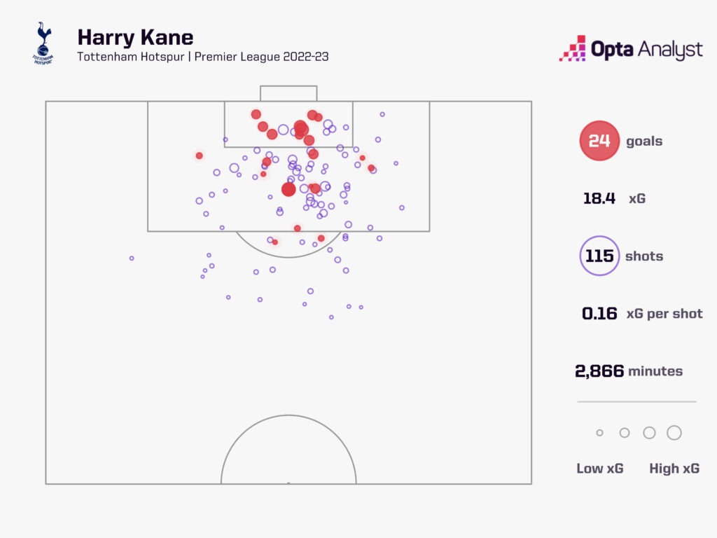 Harry Kane 2022-23 Goals