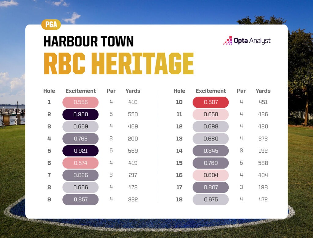 RBC Heritage 2023 Harbour Town Golf Links Scorecard
