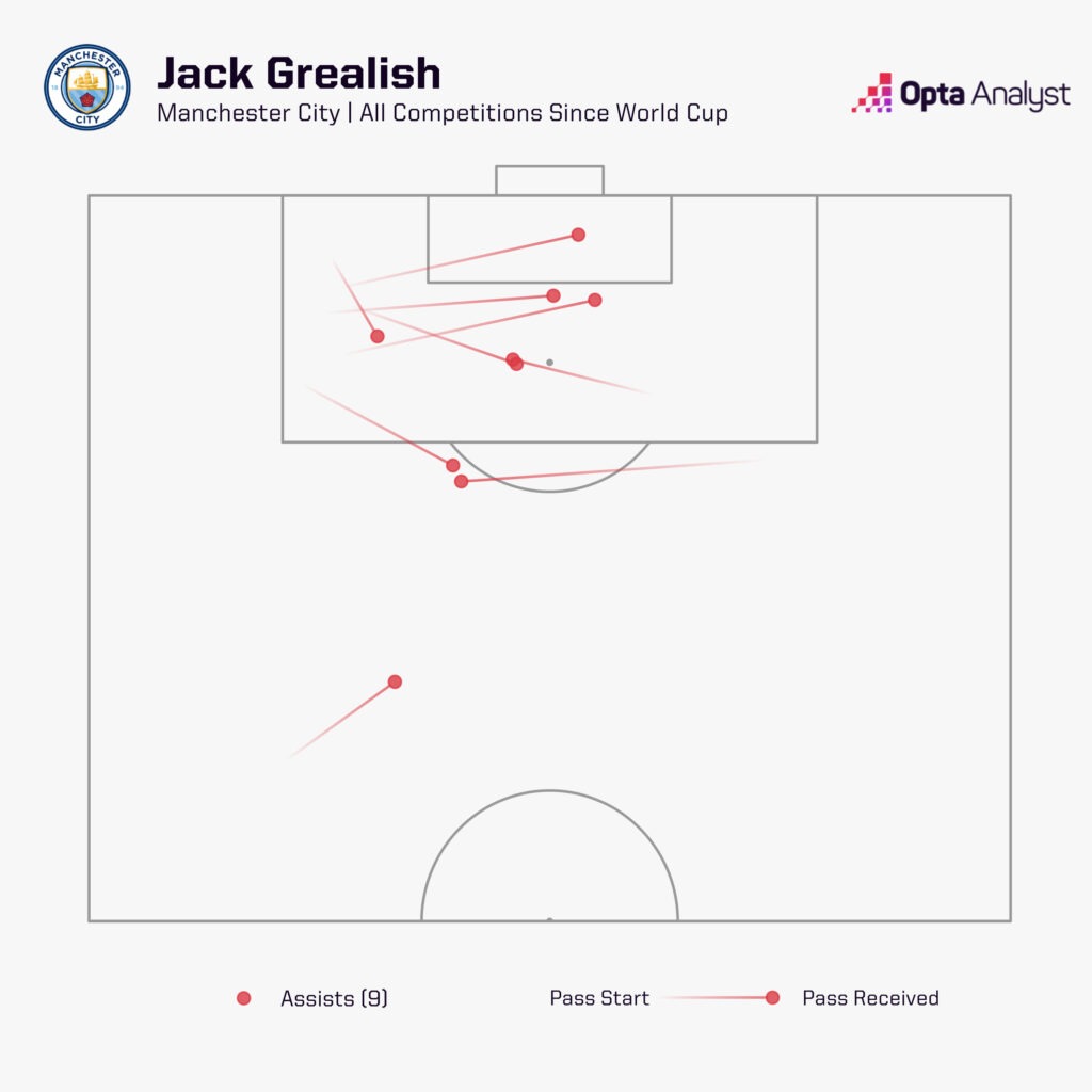 Jack Grealish assists all competitions since World Cup