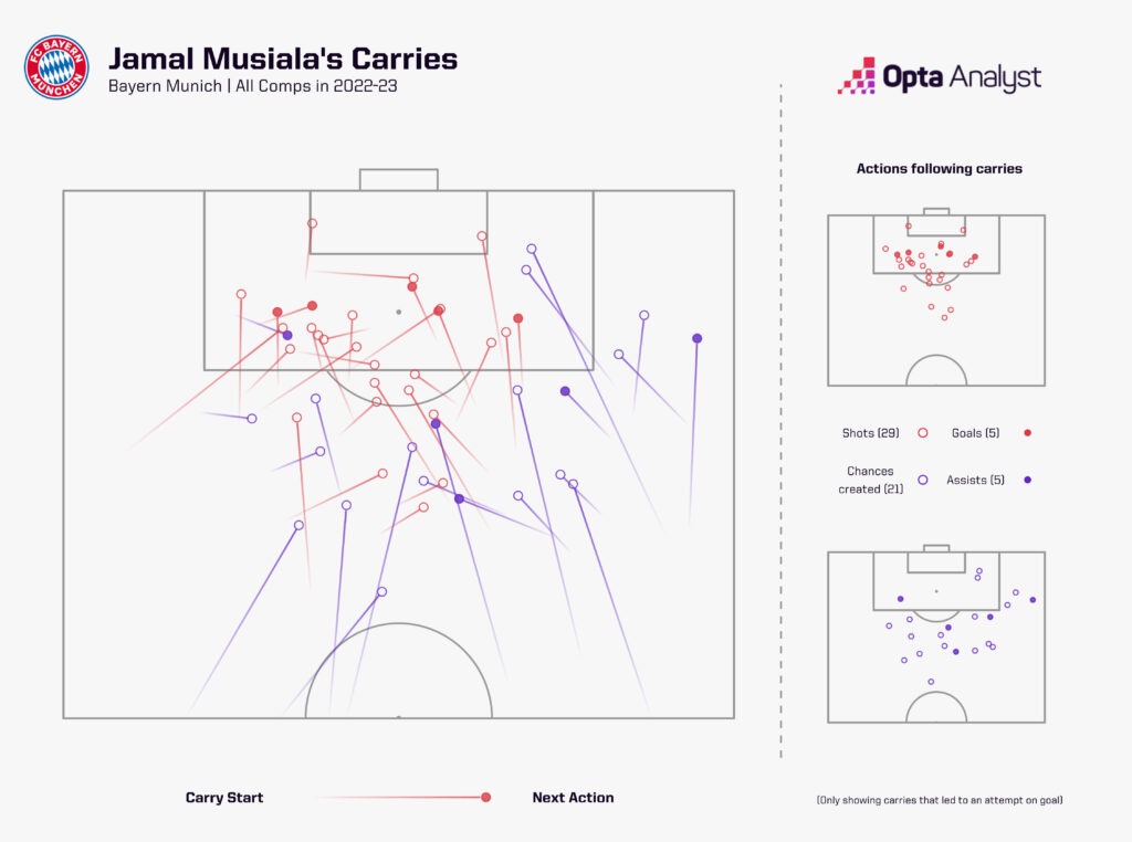 Jamal Musiala Ball Carries Bayern Munich