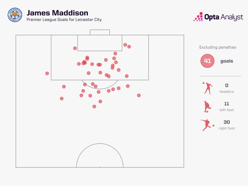 James Maddison Premier League goals for Leicester