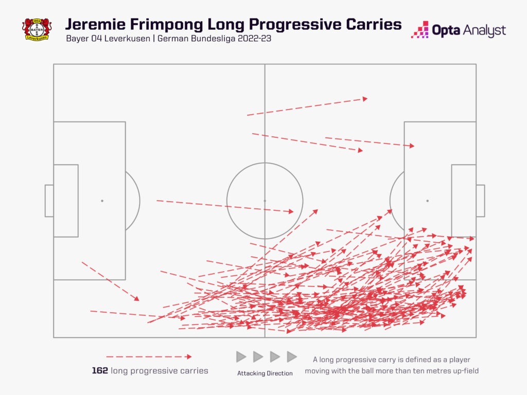 Jeremie Frimpong Progressive Carries - Bundesliga