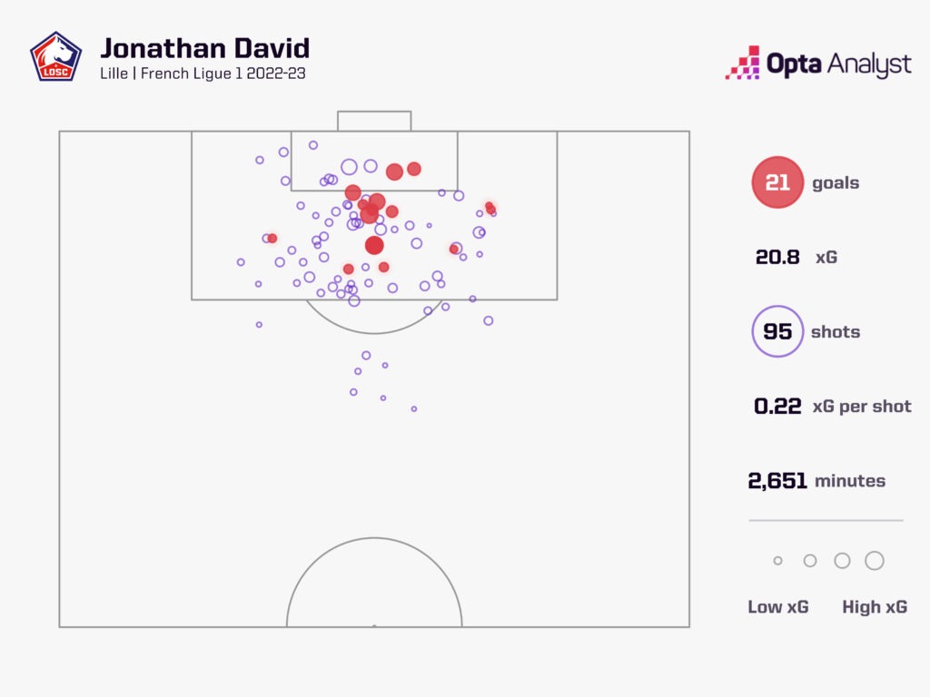 Jonathan David xg shot map - Ligue 1 2022-23