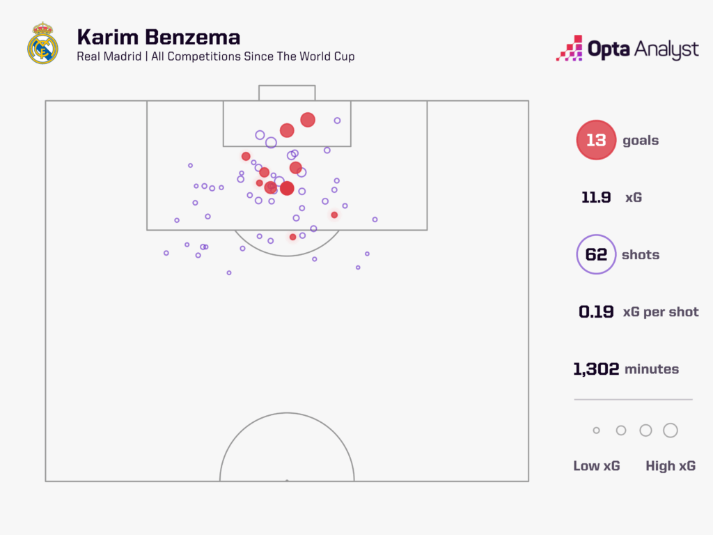 Karim Benzema since the World Cup