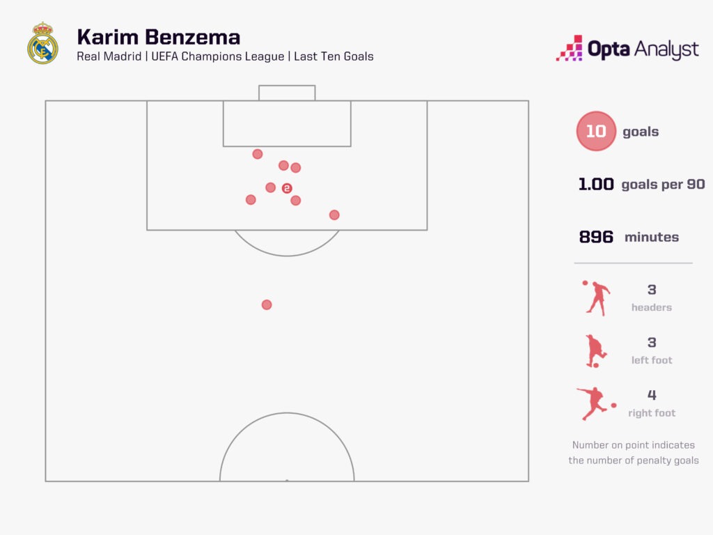 Karim Benzema Last 10 Goals in UEFA Champions League