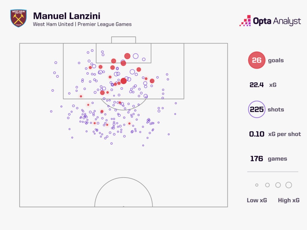 Manuel Lanzini Goals for West Ham