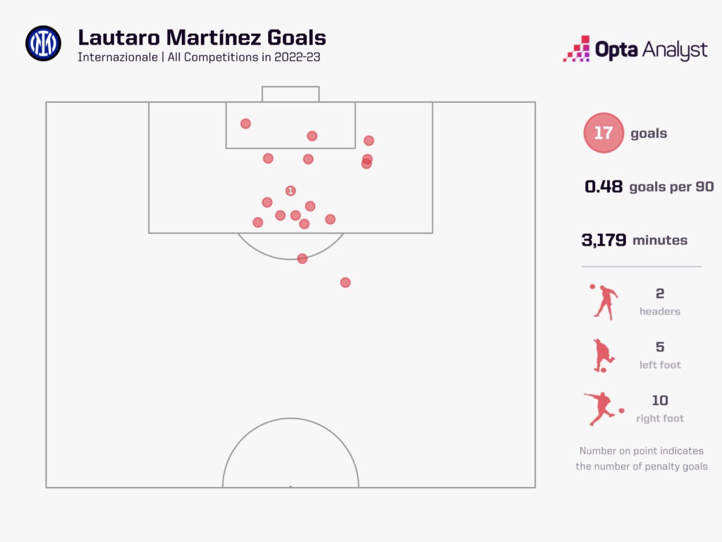 Lautaro Martínez Goals Internazionale