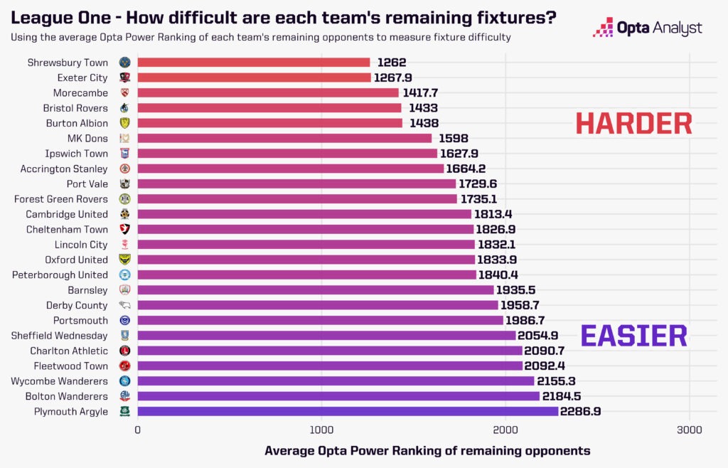 League One Fixture Difficulty