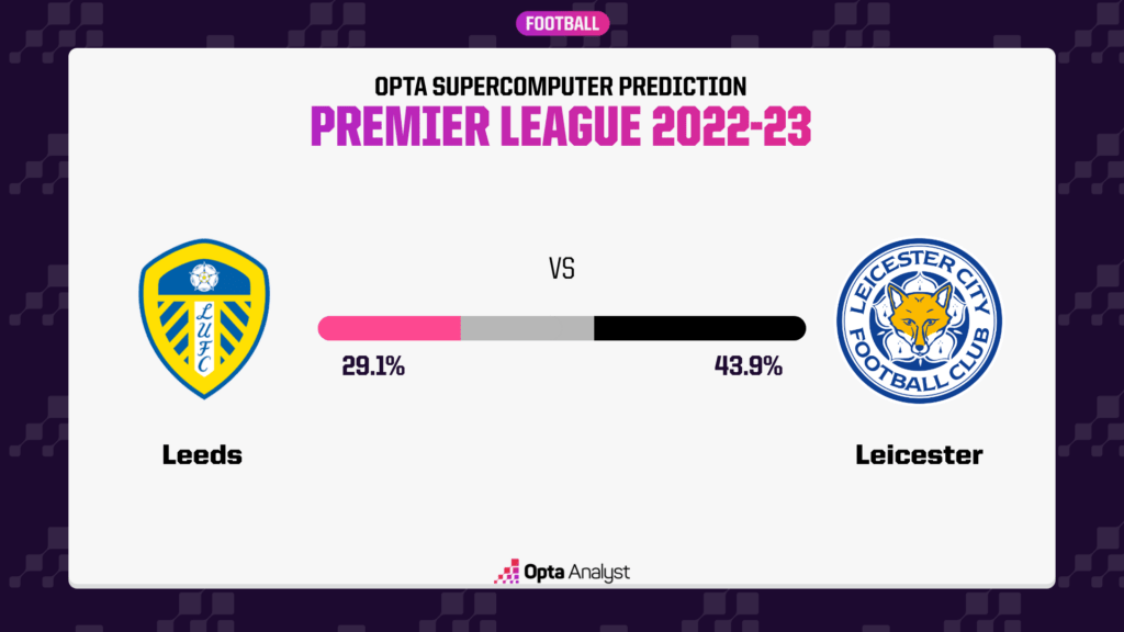 Leeds vs Leicester Prediction