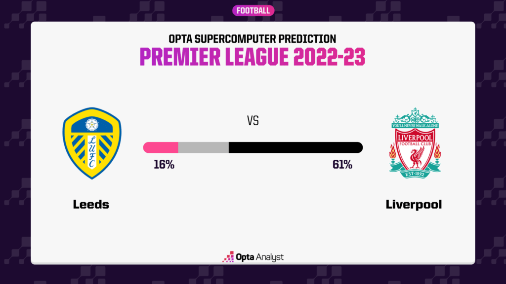 Leeds United vs Liverpool Prediction Opta