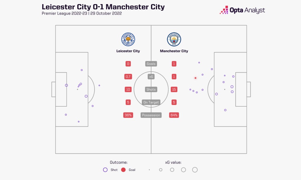 Leicester 0-1 Manchester City 2022-23