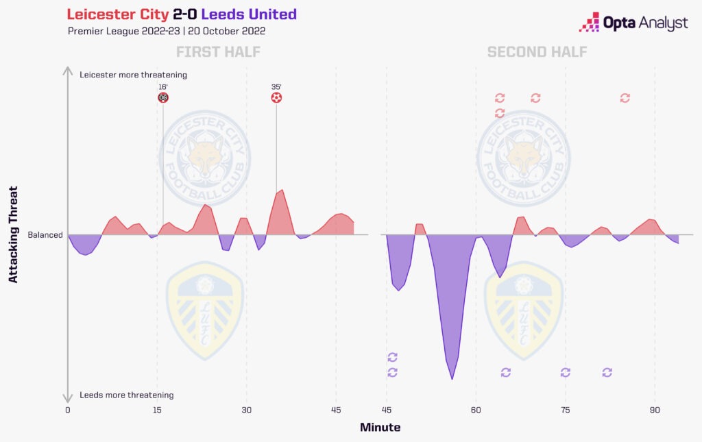 Leicester 2-0 Leeds 2022-23